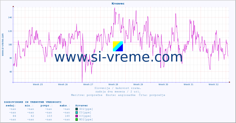 POVPREČJE :: Krvavec :: SO2 | CO | O3 | NO2 :: zadnja dva meseca / 2 uri.