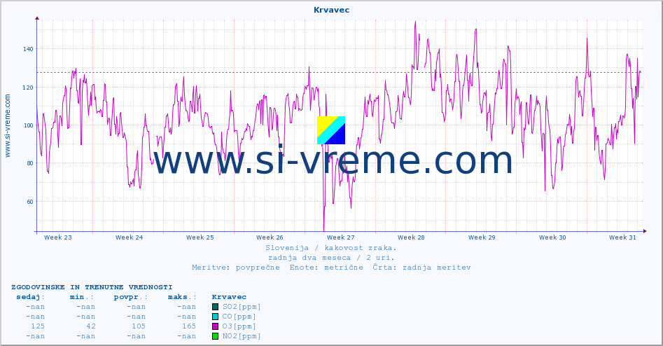 POVPREČJE :: Krvavec :: SO2 | CO | O3 | NO2 :: zadnja dva meseca / 2 uri.