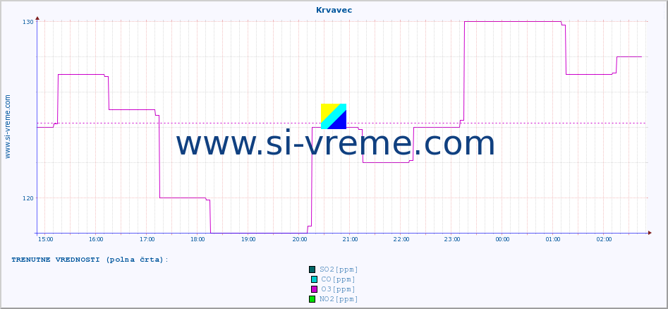 POVPREČJE :: Krvavec :: SO2 | CO | O3 | NO2 :: zadnji dan / 5 minut.