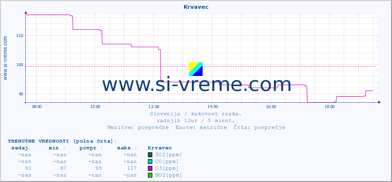 POVPREČJE :: Krvavec :: SO2 | CO | O3 | NO2 :: zadnji dan / 5 minut.