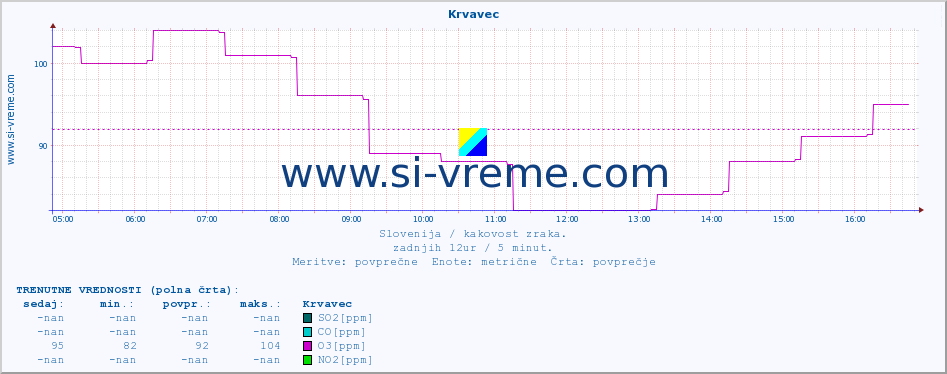 POVPREČJE :: Krvavec :: SO2 | CO | O3 | NO2 :: zadnji dan / 5 minut.