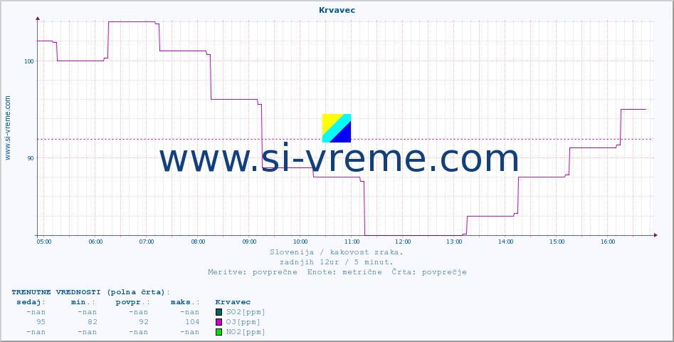 POVPREČJE :: Krvavec :: SO2 | CO | O3 | NO2 :: zadnji dan / 5 minut.