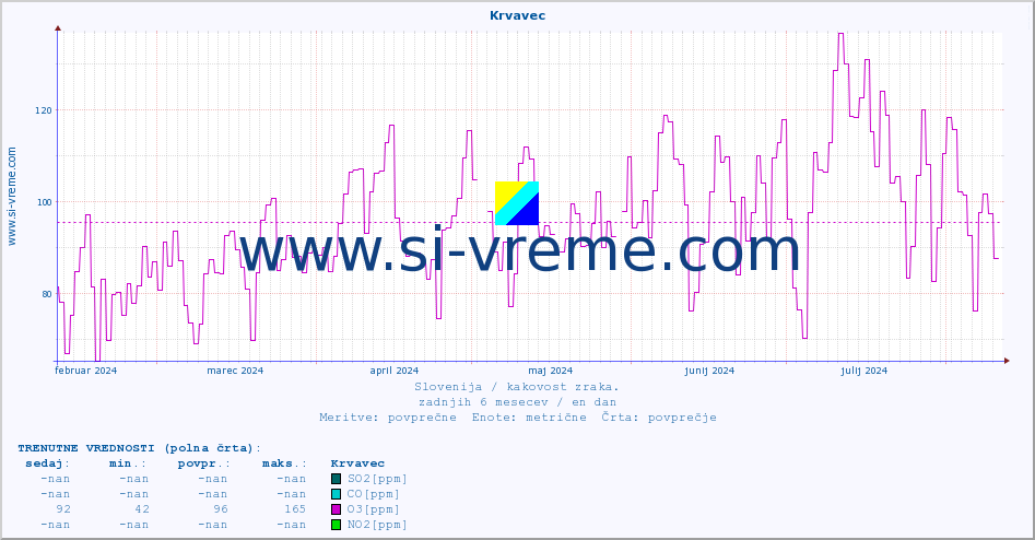 POVPREČJE :: Krvavec :: SO2 | CO | O3 | NO2 :: zadnje leto / en dan.
