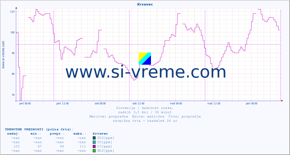 POVPREČJE :: Krvavec :: SO2 | CO | O3 | NO2 :: zadnji teden / 30 minut.