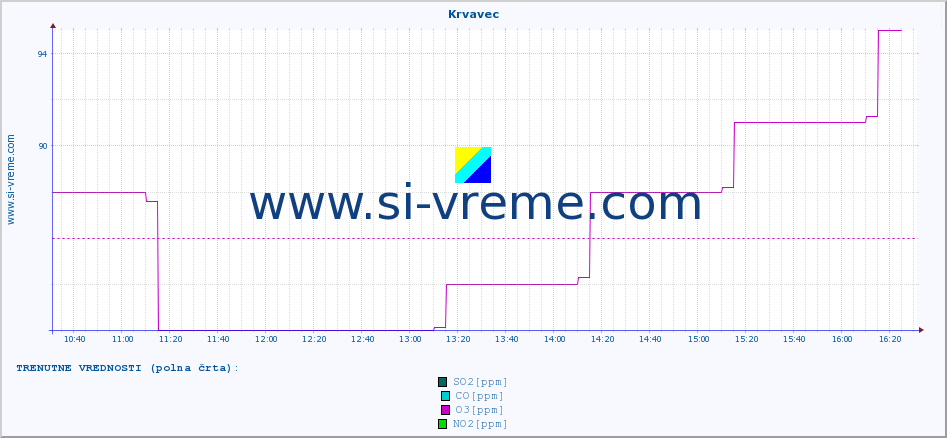 POVPREČJE :: Krvavec :: SO2 | CO | O3 | NO2 :: zadnji dan / 5 minut.