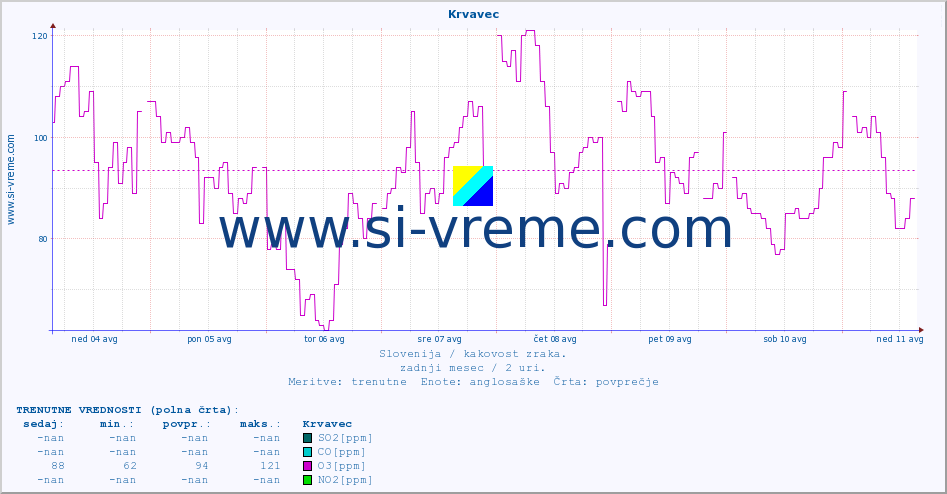 POVPREČJE :: Krvavec :: SO2 | CO | O3 | NO2 :: zadnji mesec / 2 uri.