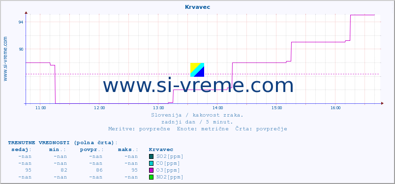 POVPREČJE :: Krvavec :: SO2 | CO | O3 | NO2 :: zadnji dan / 5 minut.