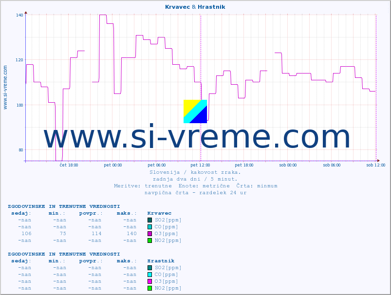 POVPREČJE :: Krvavec & Hrastnik :: SO2 | CO | O3 | NO2 :: zadnja dva dni / 5 minut.