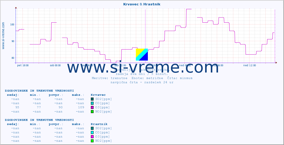 POVPREČJE :: Krvavec & Hrastnik :: SO2 | CO | O3 | NO2 :: zadnja dva dni / 5 minut.