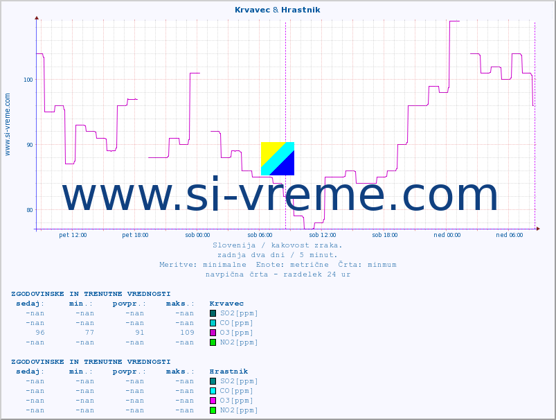 POVPREČJE :: Krvavec & Hrastnik :: SO2 | CO | O3 | NO2 :: zadnja dva dni / 5 minut.