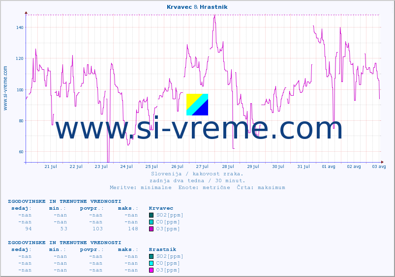 POVPREČJE :: Krvavec & Hrastnik :: SO2 | CO | O3 | NO2 :: zadnja dva tedna / 30 minut.