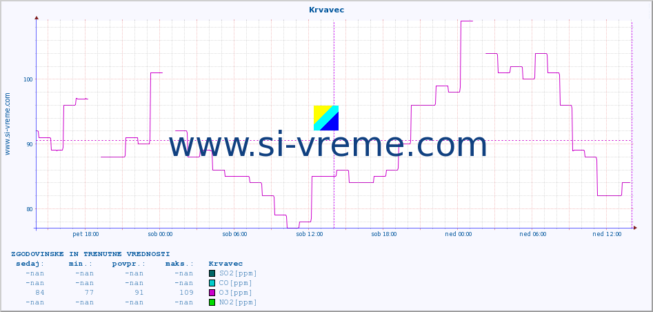 POVPREČJE :: Krvavec :: SO2 | CO | O3 | NO2 :: zadnja dva dni / 5 minut.