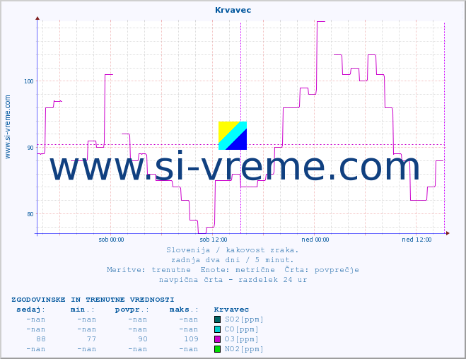 POVPREČJE :: Krvavec :: SO2 | CO | O3 | NO2 :: zadnja dva dni / 5 minut.