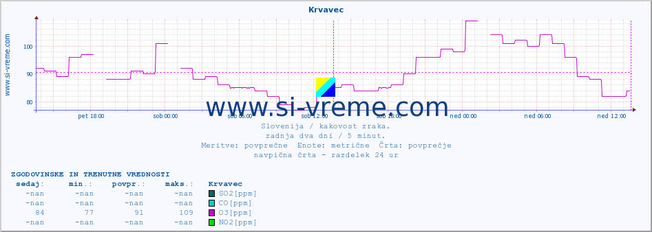 POVPREČJE :: Krvavec :: SO2 | CO | O3 | NO2 :: zadnja dva dni / 5 minut.