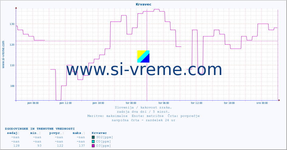 POVPREČJE :: Krvavec :: SO2 | CO | O3 | NO2 :: zadnja dva dni / 5 minut.