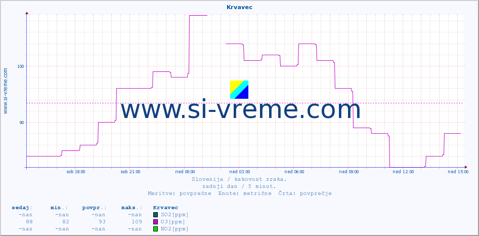POVPREČJE :: Krvavec :: SO2 | CO | O3 | NO2 :: zadnji dan / 5 minut.