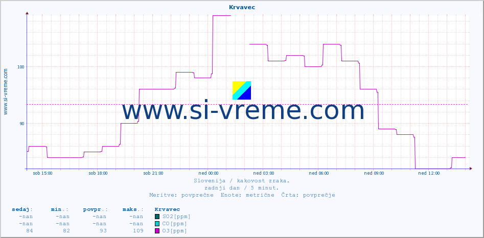 POVPREČJE :: Krvavec :: SO2 | CO | O3 | NO2 :: zadnji dan / 5 minut.