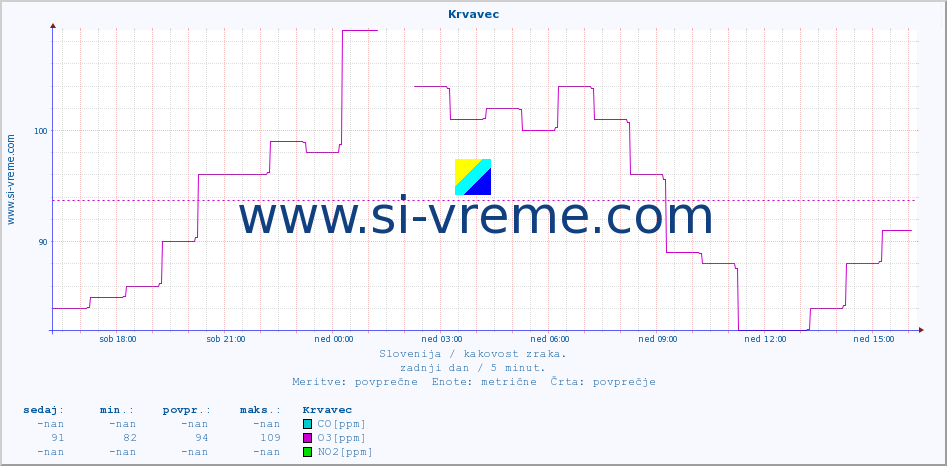 POVPREČJE :: Krvavec :: SO2 | CO | O3 | NO2 :: zadnji dan / 5 minut.