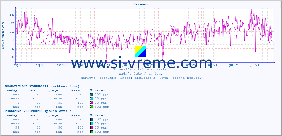 POVPREČJE :: Krvavec :: SO2 | CO | O3 | NO2 :: zadnje leto / en dan.