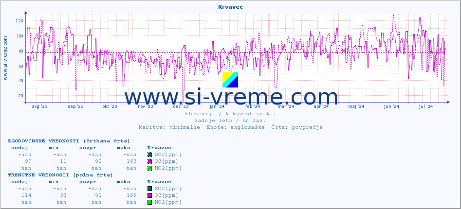 POVPREČJE :: Krvavec :: SO2 | CO | O3 | NO2 :: zadnje leto / en dan.