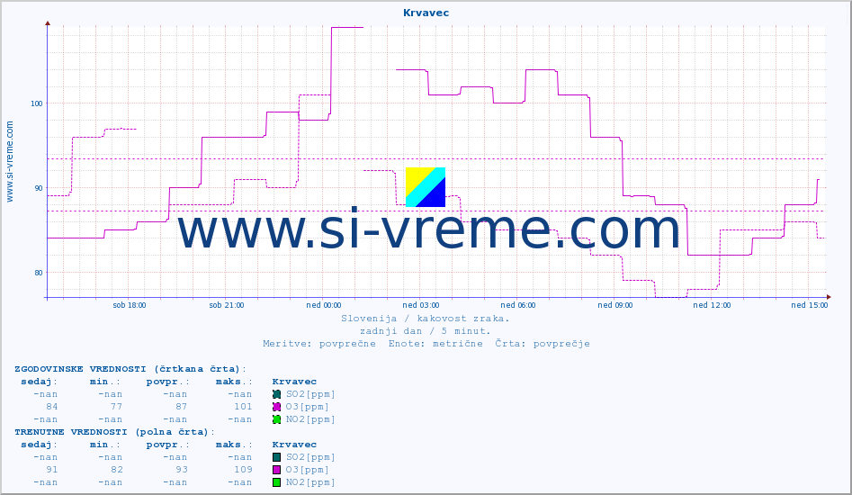 POVPREČJE :: Krvavec :: SO2 | CO | O3 | NO2 :: zadnji dan / 5 minut.