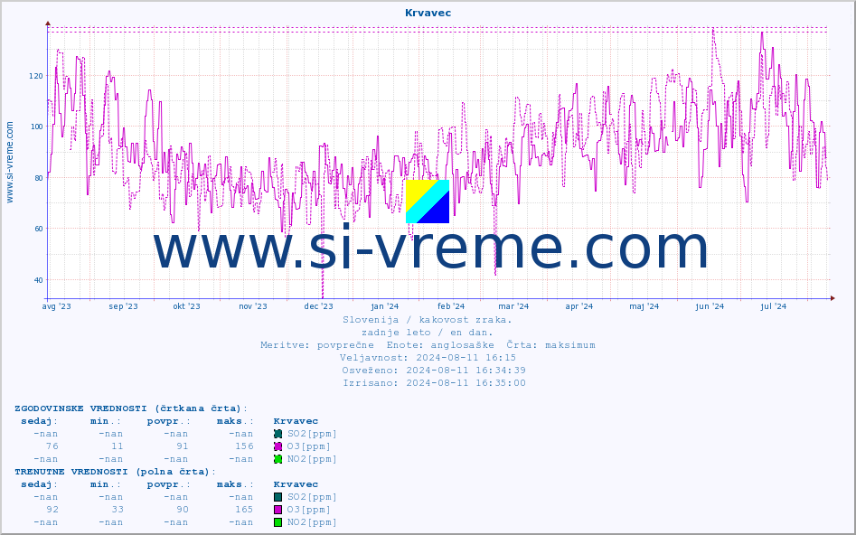 POVPREČJE :: Krvavec :: SO2 | CO | O3 | NO2 :: zadnje leto / en dan.