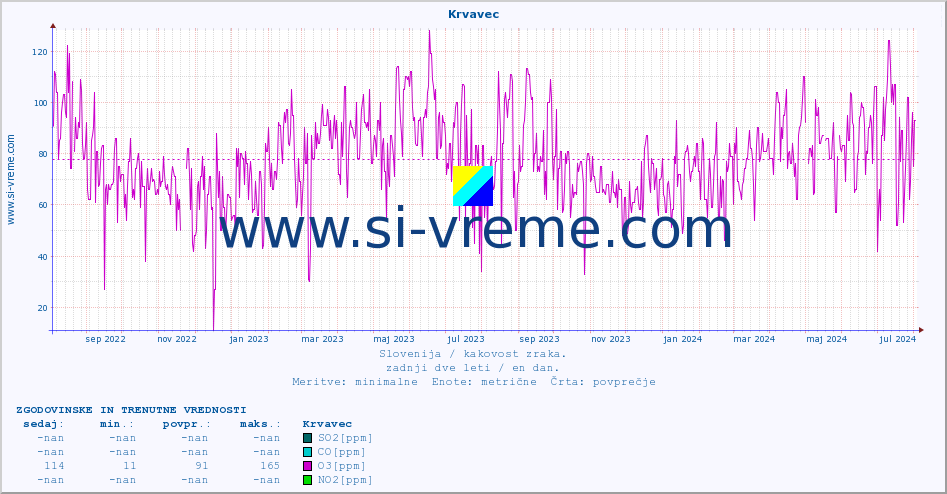 POVPREČJE :: Krvavec :: SO2 | CO | O3 | NO2 :: zadnji dve leti / en dan.
