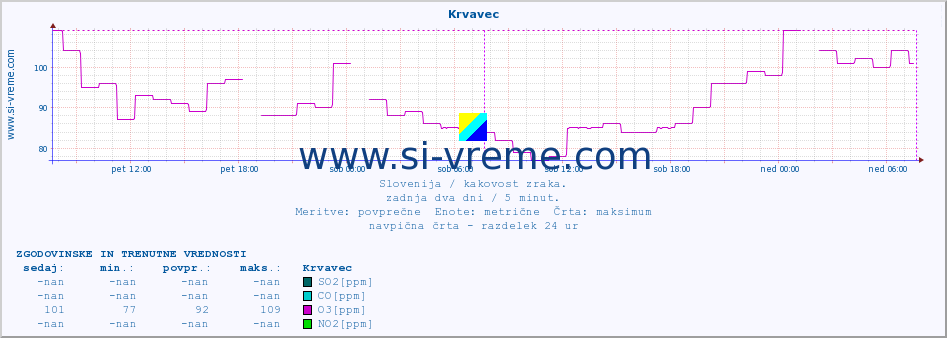 POVPREČJE :: Krvavec :: SO2 | CO | O3 | NO2 :: zadnja dva dni / 5 minut.