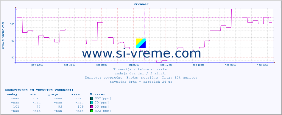 POVPREČJE :: Krvavec :: SO2 | CO | O3 | NO2 :: zadnja dva dni / 5 minut.