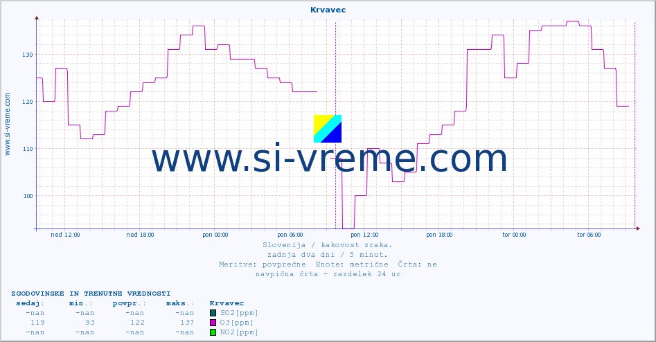 POVPREČJE :: Krvavec :: SO2 | CO | O3 | NO2 :: zadnja dva dni / 5 minut.