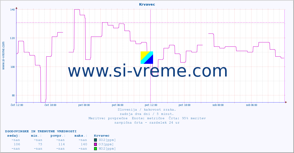 POVPREČJE :: Krvavec :: SO2 | CO | O3 | NO2 :: zadnja dva dni / 5 minut.