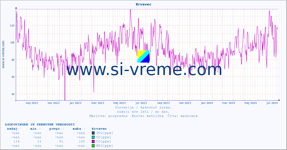 POVPREČJE :: Krvavec :: SO2 | CO | O3 | NO2 :: zadnji dve leti / en dan.