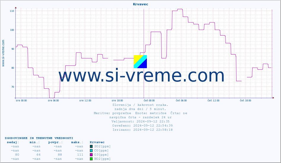 POVPREČJE :: Krvavec :: SO2 | CO | O3 | NO2 :: zadnja dva dni / 5 minut.