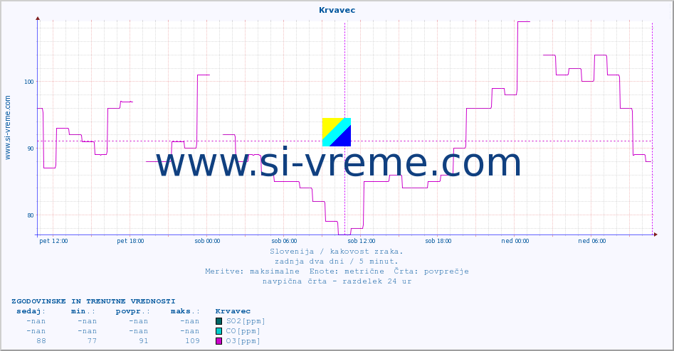 POVPREČJE :: Krvavec :: SO2 | CO | O3 | NO2 :: zadnja dva dni / 5 minut.