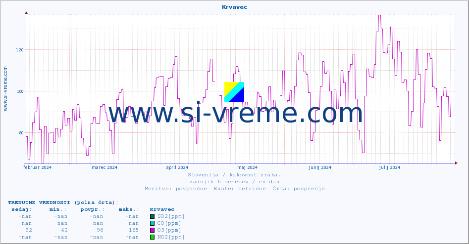 POVPREČJE :: Krvavec :: SO2 | CO | O3 | NO2 :: zadnje leto / en dan.