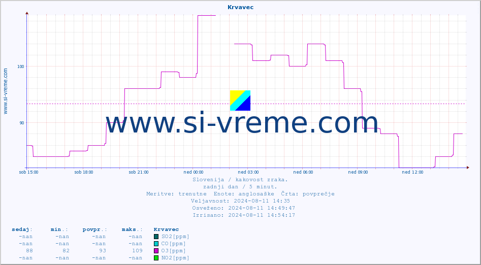 POVPREČJE :: Krvavec :: SO2 | CO | O3 | NO2 :: zadnji dan / 5 minut.