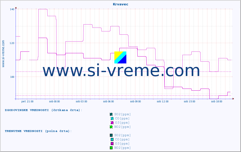 POVPREČJE :: Krvavec :: SO2 | CO | O3 | NO2 :: zadnji dan / 5 minut.