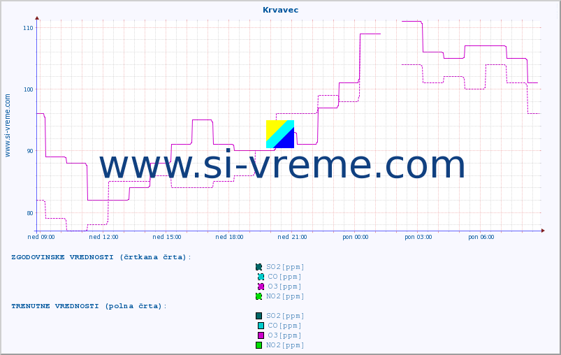 POVPREČJE :: Krvavec :: SO2 | CO | O3 | NO2 :: zadnji dan / 5 minut.