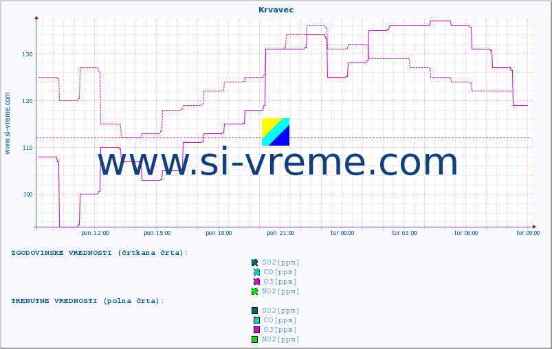 POVPREČJE :: Krvavec :: SO2 | CO | O3 | NO2 :: zadnji dan / 5 minut.