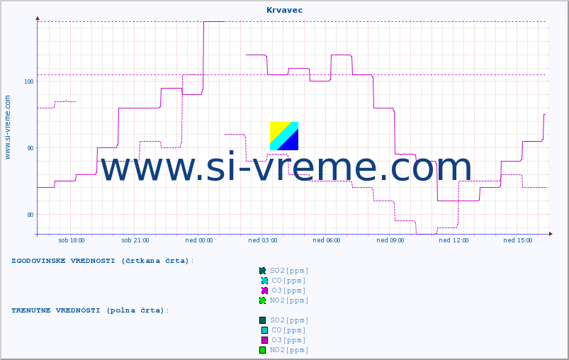 POVPREČJE :: Krvavec :: SO2 | CO | O3 | NO2 :: zadnji dan / 5 minut.