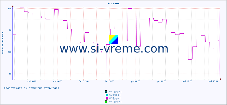 POVPREČJE :: Krvavec :: SO2 | CO | O3 | NO2 :: zadnja dva dni / 5 minut.