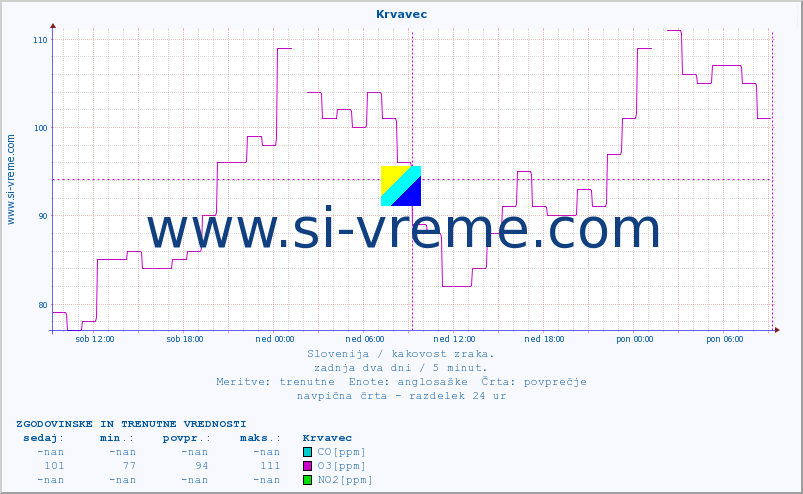 POVPREČJE :: Krvavec :: SO2 | CO | O3 | NO2 :: zadnja dva dni / 5 minut.