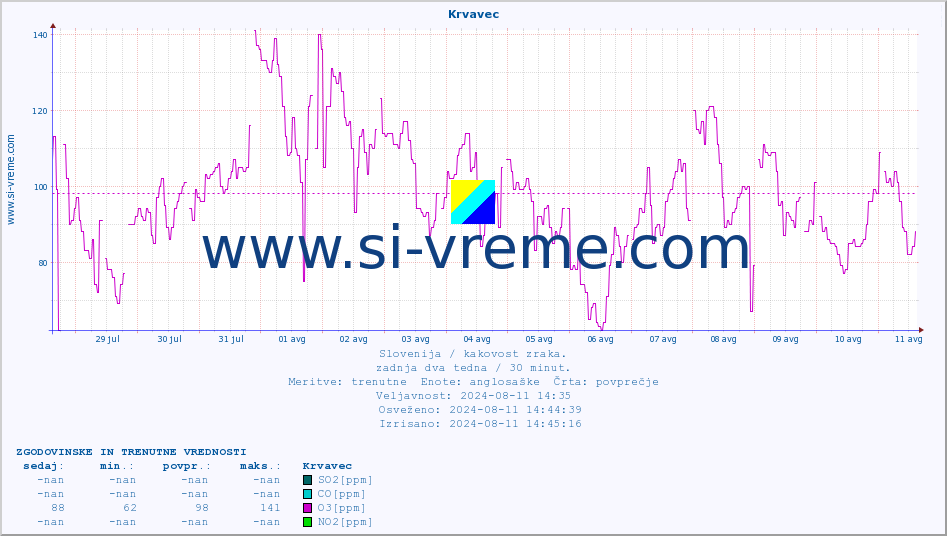 POVPREČJE :: Krvavec :: SO2 | CO | O3 | NO2 :: zadnja dva tedna / 30 minut.