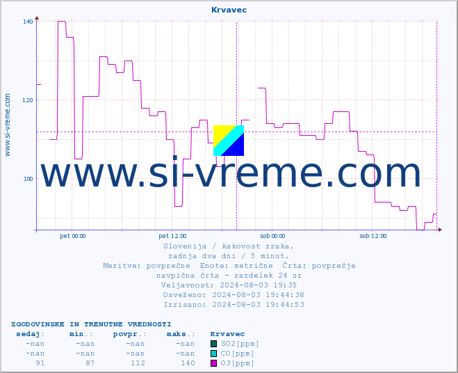 POVPREČJE :: Krvavec :: SO2 | CO | O3 | NO2 :: zadnja dva dni / 5 minut.