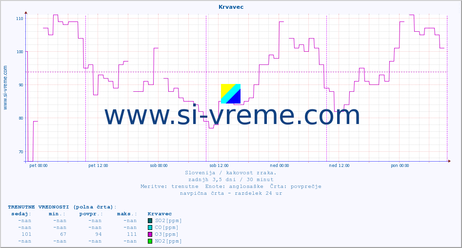POVPREČJE :: Krvavec :: SO2 | CO | O3 | NO2 :: zadnji teden / 30 minut.