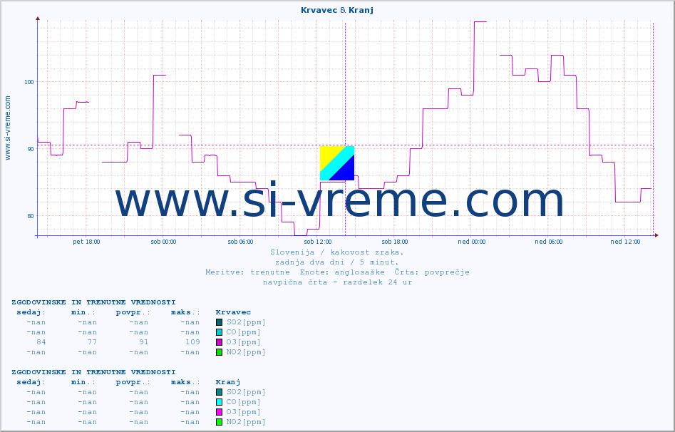 POVPREČJE :: Krvavec & Kranj :: SO2 | CO | O3 | NO2 :: zadnja dva dni / 5 minut.