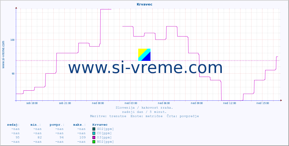 POVPREČJE :: Krvavec :: SO2 | CO | O3 | NO2 :: zadnji dan / 5 minut.