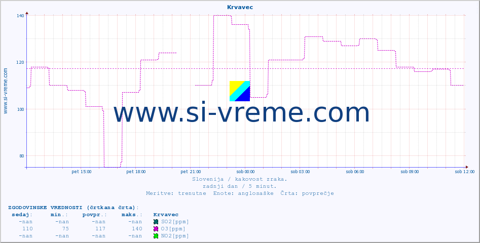 POVPREČJE :: Krvavec :: SO2 | CO | O3 | NO2 :: zadnji dan / 5 minut.