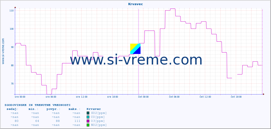 POVPREČJE :: Krvavec :: SO2 | CO | O3 | NO2 :: zadnja dva dni / 5 minut.