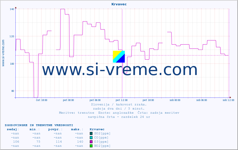 POVPREČJE :: Krvavec :: SO2 | CO | O3 | NO2 :: zadnja dva dni / 5 minut.